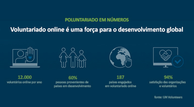 Voluntário online: força para desenvolvimento global