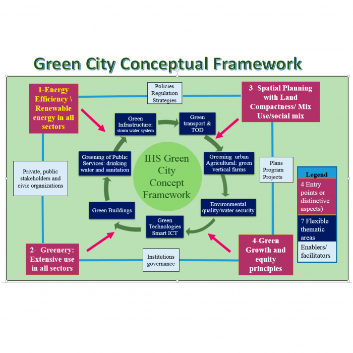 Green City Concept and a Method to Measure Green City Performance over Time Applied to Fifty Cities Globally: Influence of GDP, Population Size and Energy Efficiency
